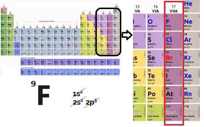 Fluor na tabela periodica